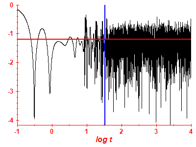 Survival probability log